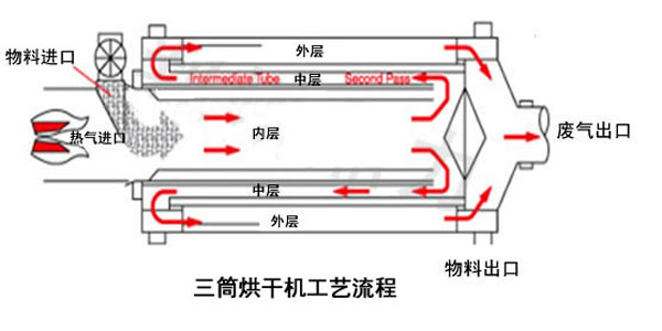 機(jī)制砂烘干機(jī)工作原理