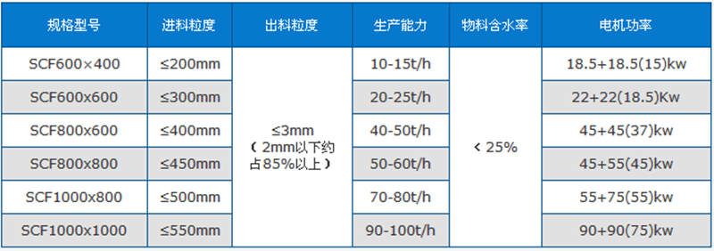 煤矸石粉碎機技術參數(shù)