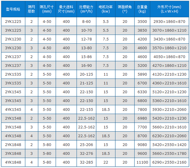 圓振篩技術(shù)參數(shù)表