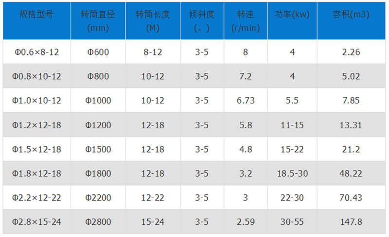 褐煤烘干機技術(shù)參數(shù)