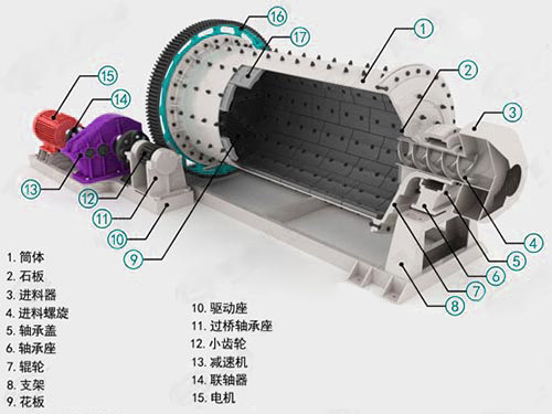 節(jié)能球磨機結(jié)構(gòu)