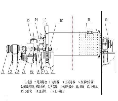 干式球磨機結(jié)構(gòu)