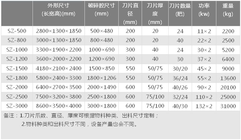 塑料撕碎機技術參數(shù)