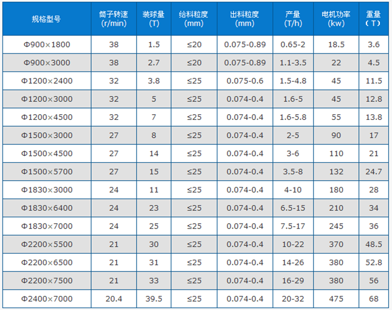 干式球磨機技術(shù)參數(shù)